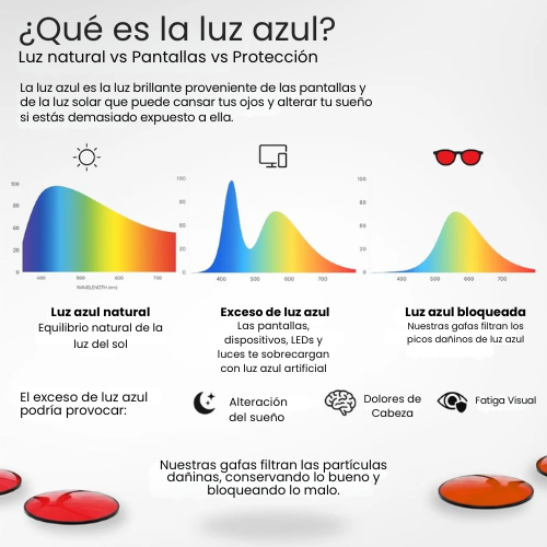 Gafas AntiLuz Azul- Protección total para tu sueño